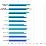 Bar chart of relative performance increase for the 9700X.