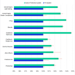 Bar chart of relative performance increase for the 9950X.