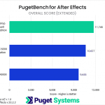 Bar chart of Overall score in After Effects.