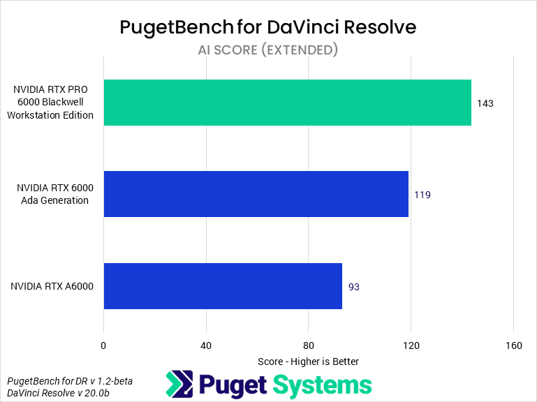 Bar chart of AI score in DaVinci Resolve.