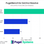 Bar chart of GPU Effects score in DaVinci Resolve.