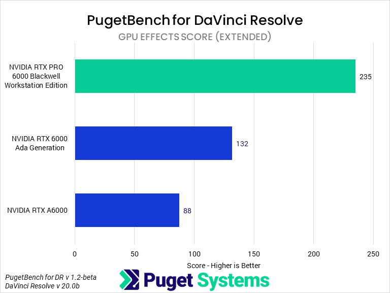 Bar chart of GPU Effects score in DaVinci Resolve.