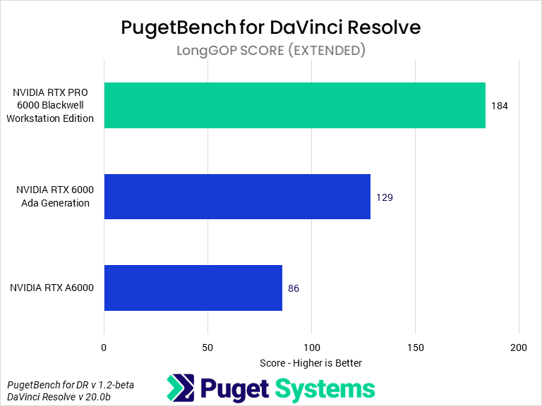 Bar chart of LongGOP score in DaVinci Resolve.