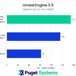 Bar chart of the "Game Dev" test scene (Nanite: on, Hardware RT: off) at 1080P.