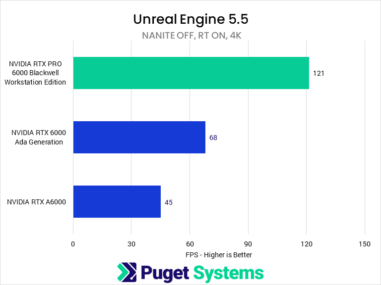 Bar chart of the "Architectural Visualization" test scene (Nanite: off, Hardware RT: on) at 4K.