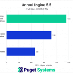 Bar chart of Overall GeoMean FPS in Unreal Engine.