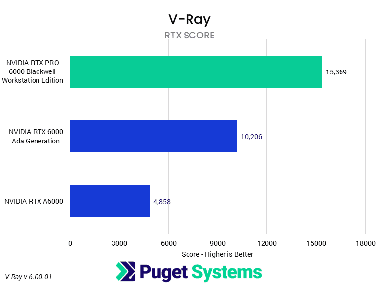 Bar chart of RTX score in V-Ray.