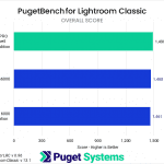 Bar chart of Overall Score in Lightroom Classic.
