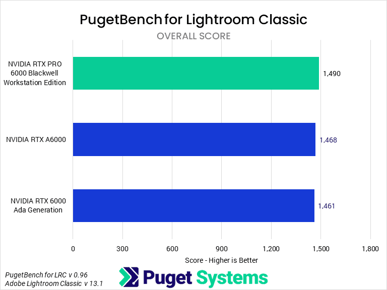 Bar chart of Overall Score in Lightroom Classic.