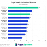 PugetBench for Davinci Resolve Face Refinement results chart