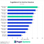 PugetBench for Davinci Resolve overall AI score results chart