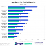 PugetBench for Davinci Resolve Person Mask results chart