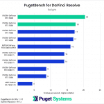 PugetBench for Davinci Resolve Relight results chart