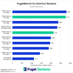 PugetBench for Davinci Resolve Smart Reframe results chart