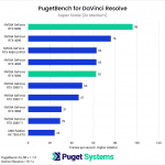 PugetBench for Davinci Resolve Super Scale results chart