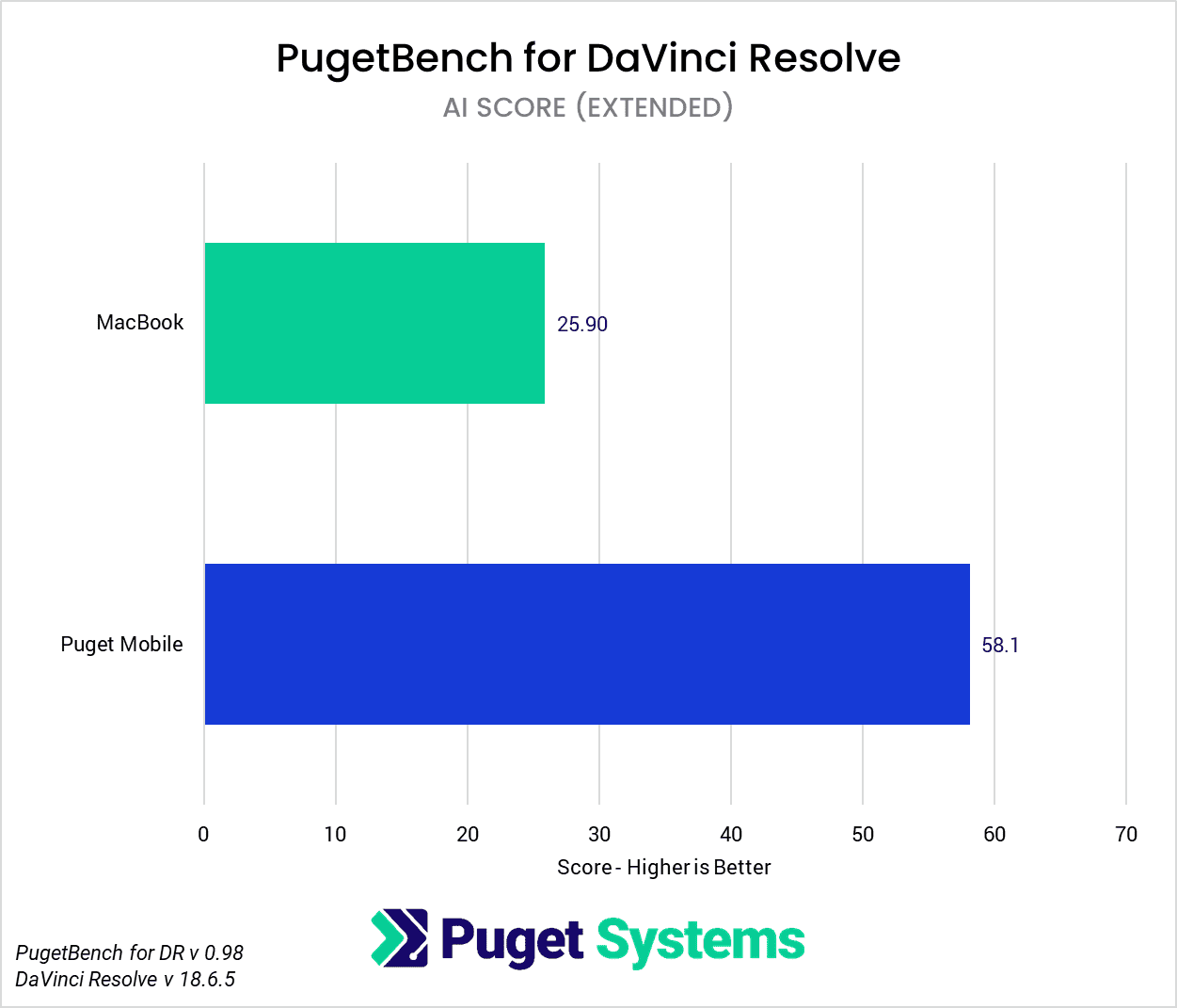 MacBook vs Puget Mobile DaVinci Resolve AI performance chart