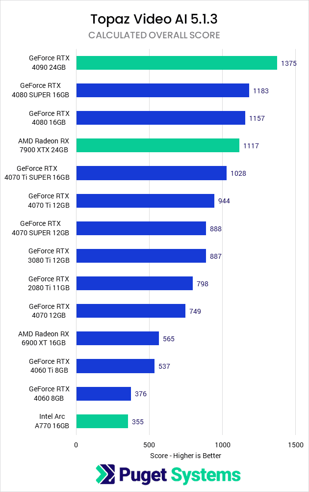 Topaz Video AI 5.1.3 GPU Benchmark Performance Analysis Overall Score