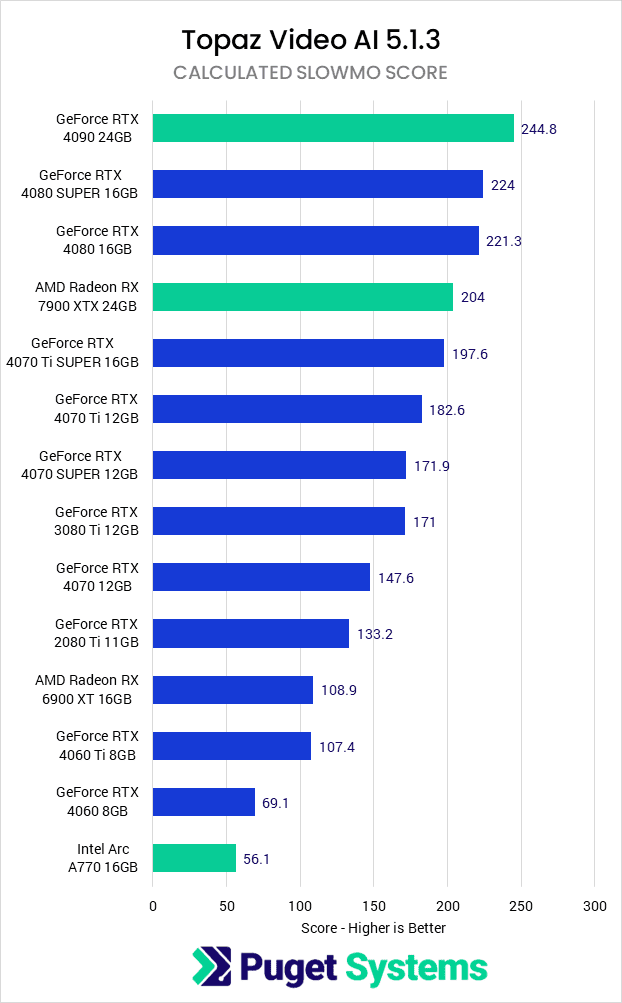 Topaz Video AI 5.1.3 GPU Benchmark Performance Analysis Slowmo Score