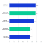 After Effects Multi-Core Score for tested CPUs - Higher is better. 7950X: 289.4 7950X3D: 288 13900K: 269.3 7900X3D: 229 7900X: 225.6