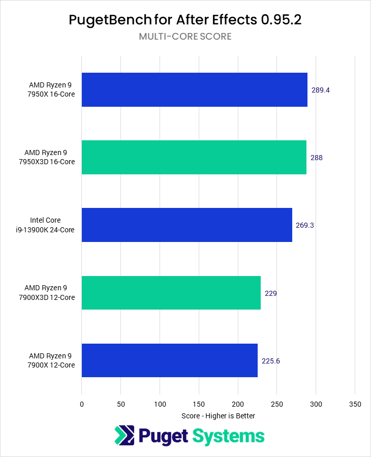 After Effects Multi-Core Score for tested CPUs - Higher is better. 7950X: 289.4 7950X3D: 288 13900K: 269.3 7900X3D: 229 7900X: 225.6