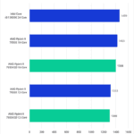 After Effects Overall Score for tested CPUs - Higher is better. 13900K: 1459 7950X: 1423 7950X3D: 1399 7900X: 1313 7900X3D: 1300