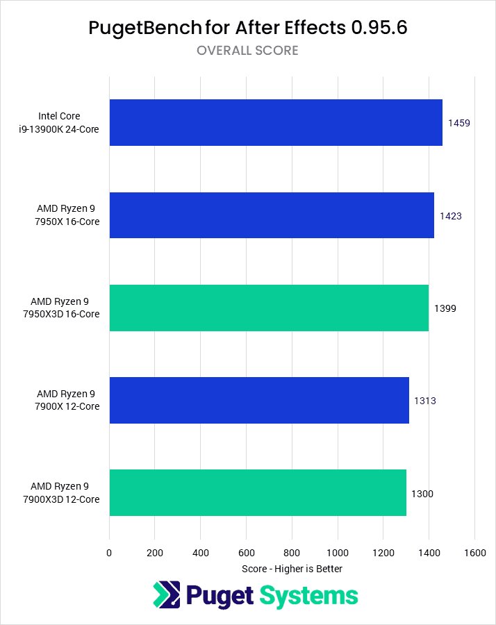 After Effects Overall Score for tested CPUs - Higher is better. 13900K: 1459 7950X: 1423 7950X3D: 1399 7900X: 1313 7900X3D: 1300