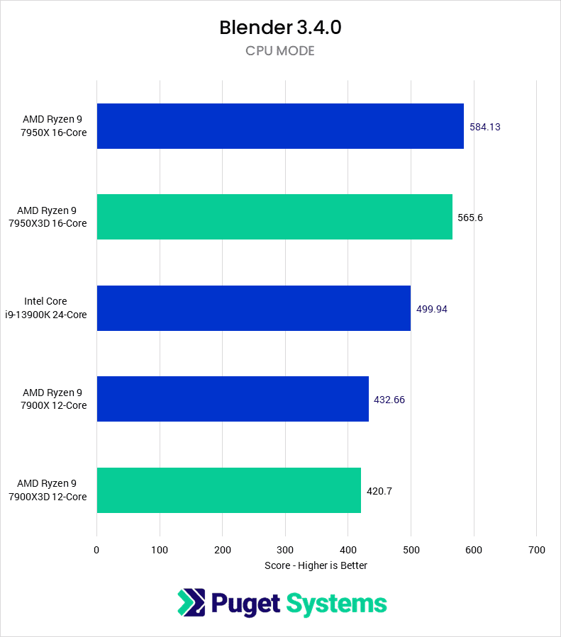 Blender score for tested CPUs - higher is better. 7950X: 584.13 7950X3D: 565.6 13900K: 499.94 7900X: 432.66 7900X3D: 420.7