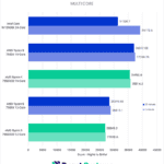 Cinebench Multi-Core score for tested CPUs - Higher is better, 10 Minute / 1 Minute. 13900K: 31328.7 / 39172.6 7950X: 36977.88 / 37398.78 7950X3D: 35492.8 / 35814.2 7900X: 28345.68 / 28813.1 7900X3D: 26845.3 / 27036.6