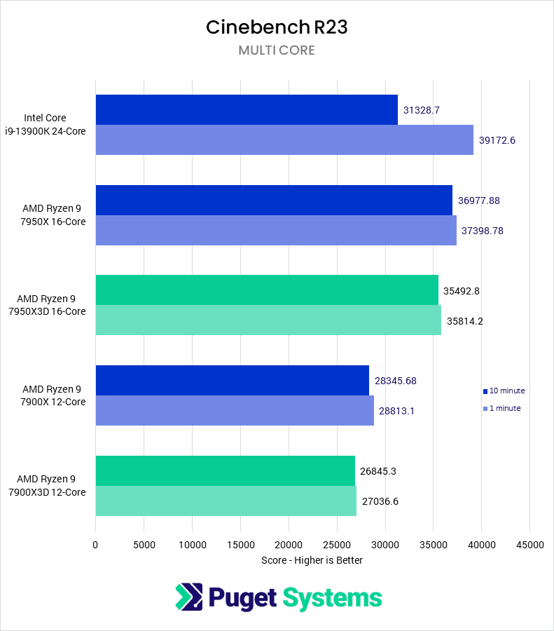 Cinebench Multi-Core score for tested CPUs - Higher is better, 10 Minute / 1 Minute. 13900K: 31328.7 / 39172.6 7950X: 36977.88 / 37398.78 7950X3D: 35492.8 / 35814.2 7900X: 28345.68 / 28813.1 7900X3D: 26845.3 / 27036.6