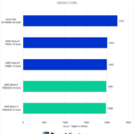 Cinebench Single-Core score for tested CPUs - Higher is better. 13900K: 2243 7950X: 2003 7900X: 1995 7950X3D: 1981 7900X3D: 1968