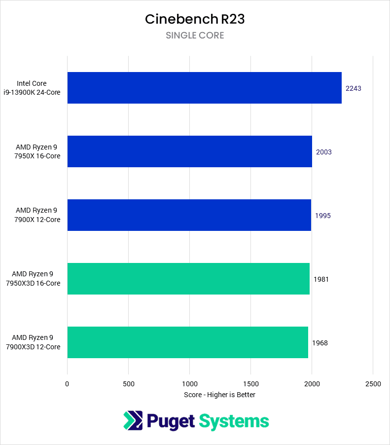 Cinebench Single-Core score for tested CPUs - Higher is better. 13900K: 2243 7950X: 2003 7900X: 1995 7950X3D: 1981 7900X3D: 1968