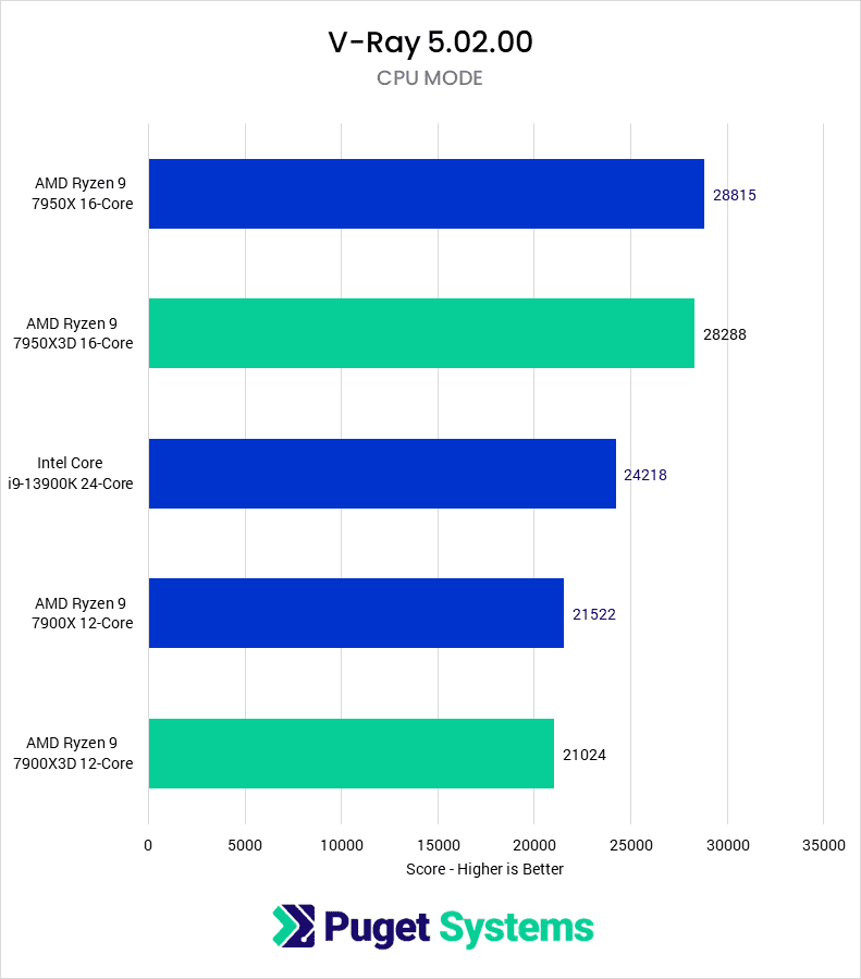 V-Ray CPU Mode score for tested CPUs - Higher is better. 7950X: 28815 7950X3D: 28288 13900K: 24218 7900X: 21522 7900X3D: 21024