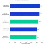DaVinci Resolve Extended Overall Score for tested CPUs - Higher is better. 7950X: 2793 13900K: 2750 7950X3D: 2633 7900X: 2505 7900X3D: 2473