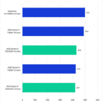 DaVinci Resolve Fusion Score for tested CPUs - Higher is better. 13900K: 499 7950X: 490 7950X3D: 432 7900X: 426 7900X3D: 421