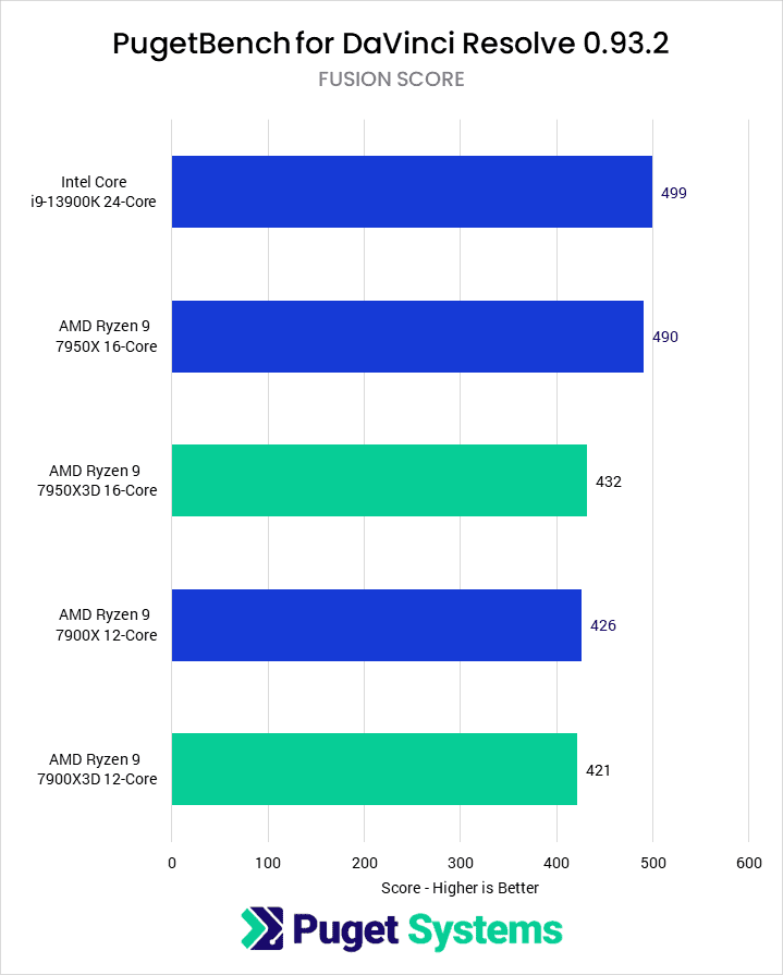 DaVinci Resolve Fusion Score for tested CPUs - Higher is better. 13900K: 499 7950X: 490 7950X3D: 432 7900X: 426 7900X3D: 421