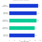 DaVinci Resolve H.264/HEVC Result Geomean for tested CPUs - Higher is better. 1900K: 112 7950X: 106.2 7950X3D: 106.2 7900X3D: 98.7 7900X: 98.5