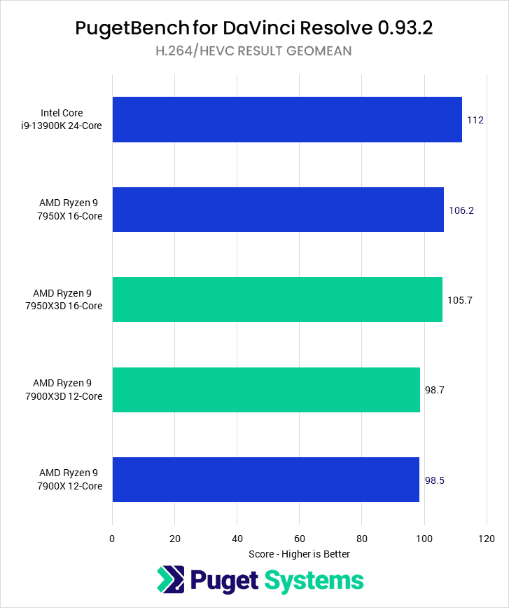 DaVinci Resolve H.264/HEVC Result Geomean for tested CPUs - Higher is better. 1900K: 112 7950X: 106.2 7950X3D: 106.2 7900X3D: 98.7 7900X: 98.5
