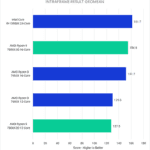 DaVinci Resolve Intraframe Result Geomean for tested CPUs - Higher is better. 13900K: 161.7 7950X3D: 154.9 7950X: 151.7 7900X: 129.8 7900X3D: 127.5