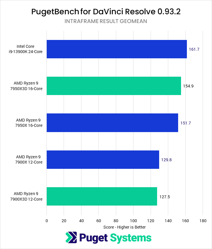 DaVinci Resolve Intraframe Result Geomean for tested CPUs - Higher is better. 13900K: 161.7 7950X3D: 154.9 7950X: 151.7 7900X: 129.8 7900X3D: 127.5