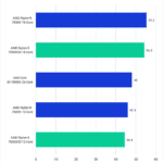 DaVinci Resolve 0.93.2 RED/BRAW Result Geomean for tested CPUs - Higher is better. 7950X: 55.3 7950X3D: 54.2 13900K: 48 7900X: 45.9 7900X3D: 44.4