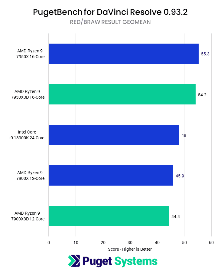 DaVinci Resolve 0.93.2 RED/BRAW Result Geomean for tested CPUs - Higher is better. 7950X: 55.3 7950X3D: 54.2 13900K: 48 7900X: 45.9 7900X3D: 44.4