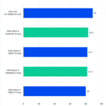 Lightroom Active Score for tested CPUS - Higher is better. 13900K: 89 7950X3D: 83.2 7950X: 82.2 7900X3D: 81.9 7900X: 80