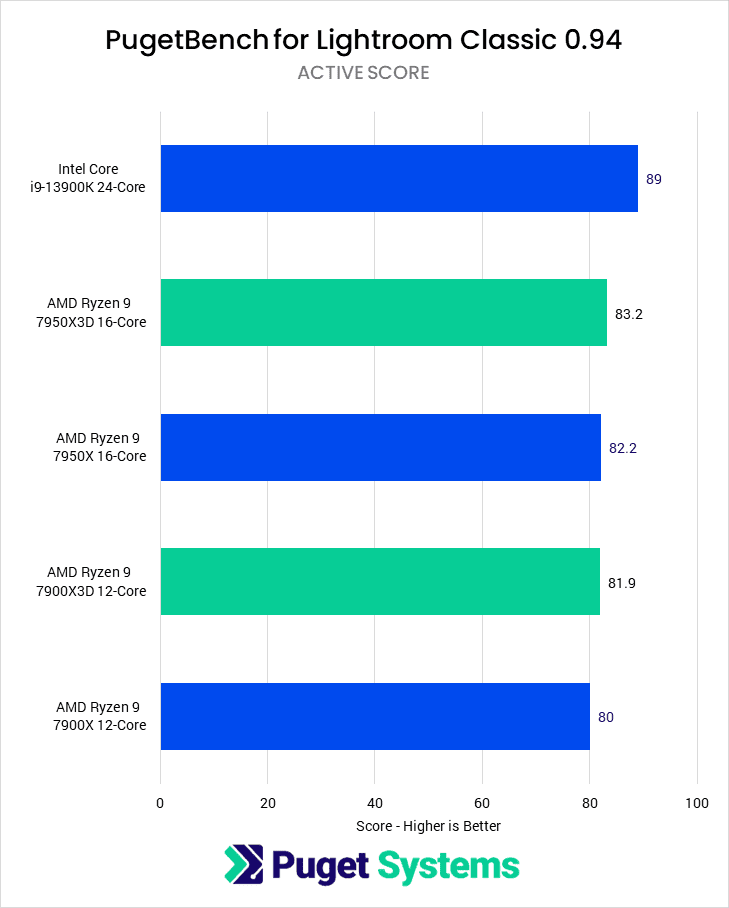 Lightroom Active Score for tested CPUS - Higher is better. 13900K: 89 7950X3D: 83.2 7950X: 82.2 7900X3D: 81.9 7900X: 80