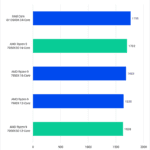 Lightroom Overall Score for tested processors - Higher is better. 13900K: 1765 7950X3D: 1702 7950X: 1683 7900X: 1638 7900X3D: 1628