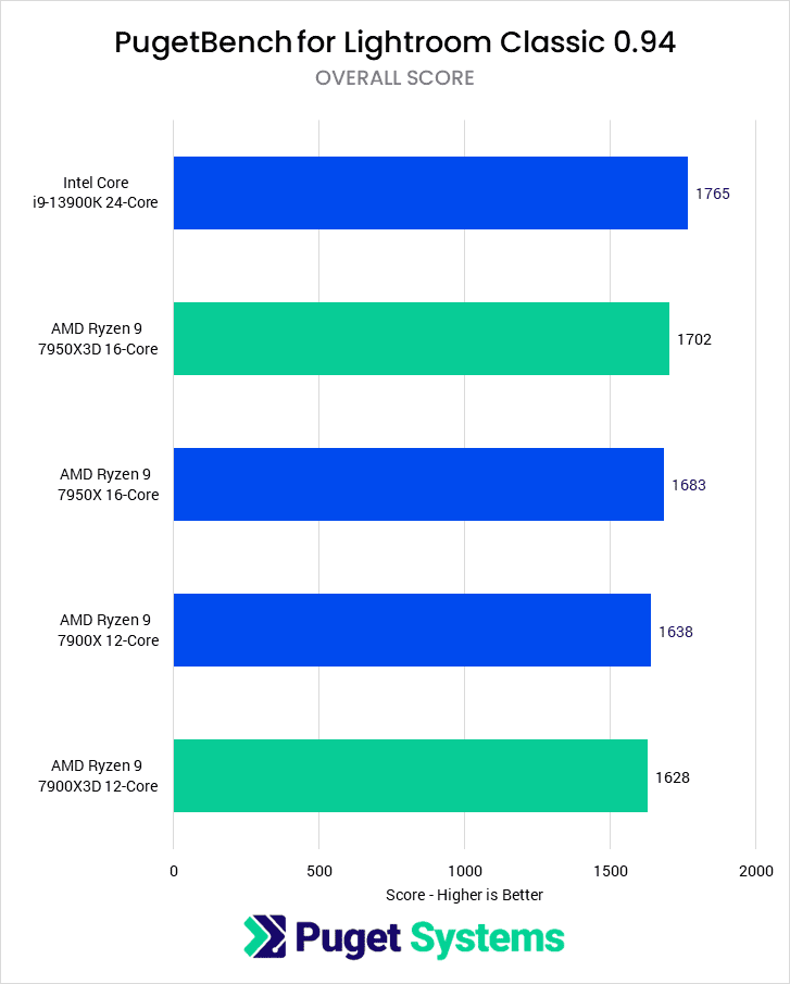 Lightroom Overall Score for tested processors - Higher is better. 13900K: 1765 7950X3D: 1702 7950X: 1683 7900X: 1638 7900X3D: 1628