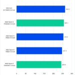 Lightroom Passive Score for tested CPUs - Higher is better. 13900K: 263.9 7950X3D: 257.1 7950X: 254.4 7900X: 247.5 7900X3D: 243.6
