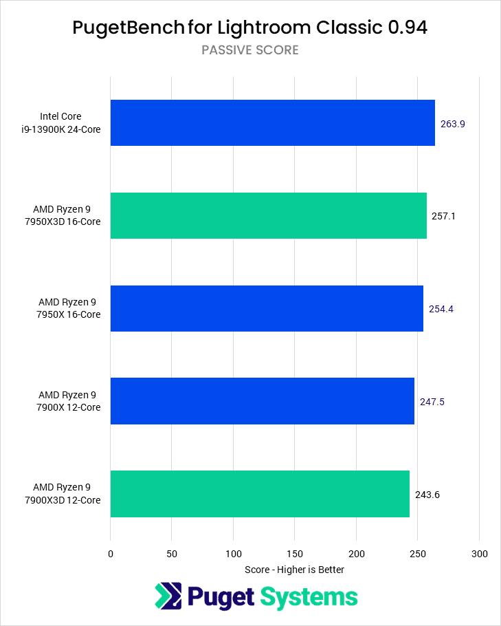Lightroom Passive Score for tested CPUs - Higher is better. 13900K: 263.9 7950X3D: 257.1 7950X: 254.4 7900X: 247.5 7900X3D: 243.6