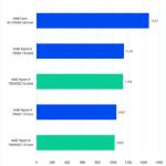 Premiere Pro Extended Overall Score for tested CPUs - Higher is better. 13900K: 1472 7950X: 1145 7950X3D: 1133 7900X: 1047 7900X3D: 1023