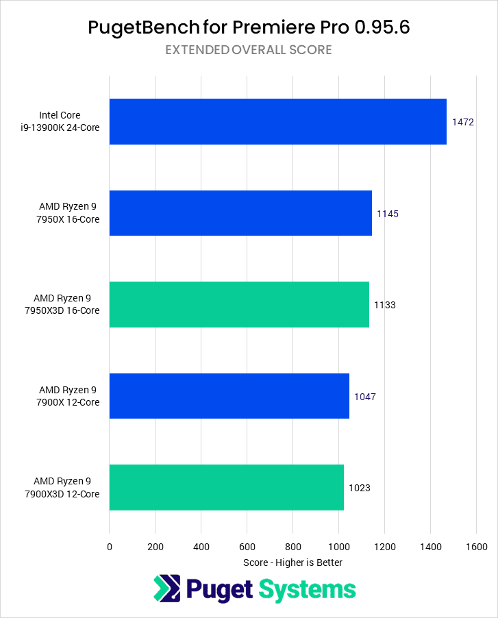 Premiere Pro Extended Overall Score for tested CPUs - Higher is better. 13900K: 1472 7950X: 1145 7950X3D: 1133 7900X: 1047 7900X3D: 1023