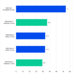 Premiere Pro H.264/HEVC Results Geomean for tested CPUs - Higher is better. 13900K: 74 7950X3D: 46.2 7900X: 43.3 7950X: 43.2 7900X3D: 39.1